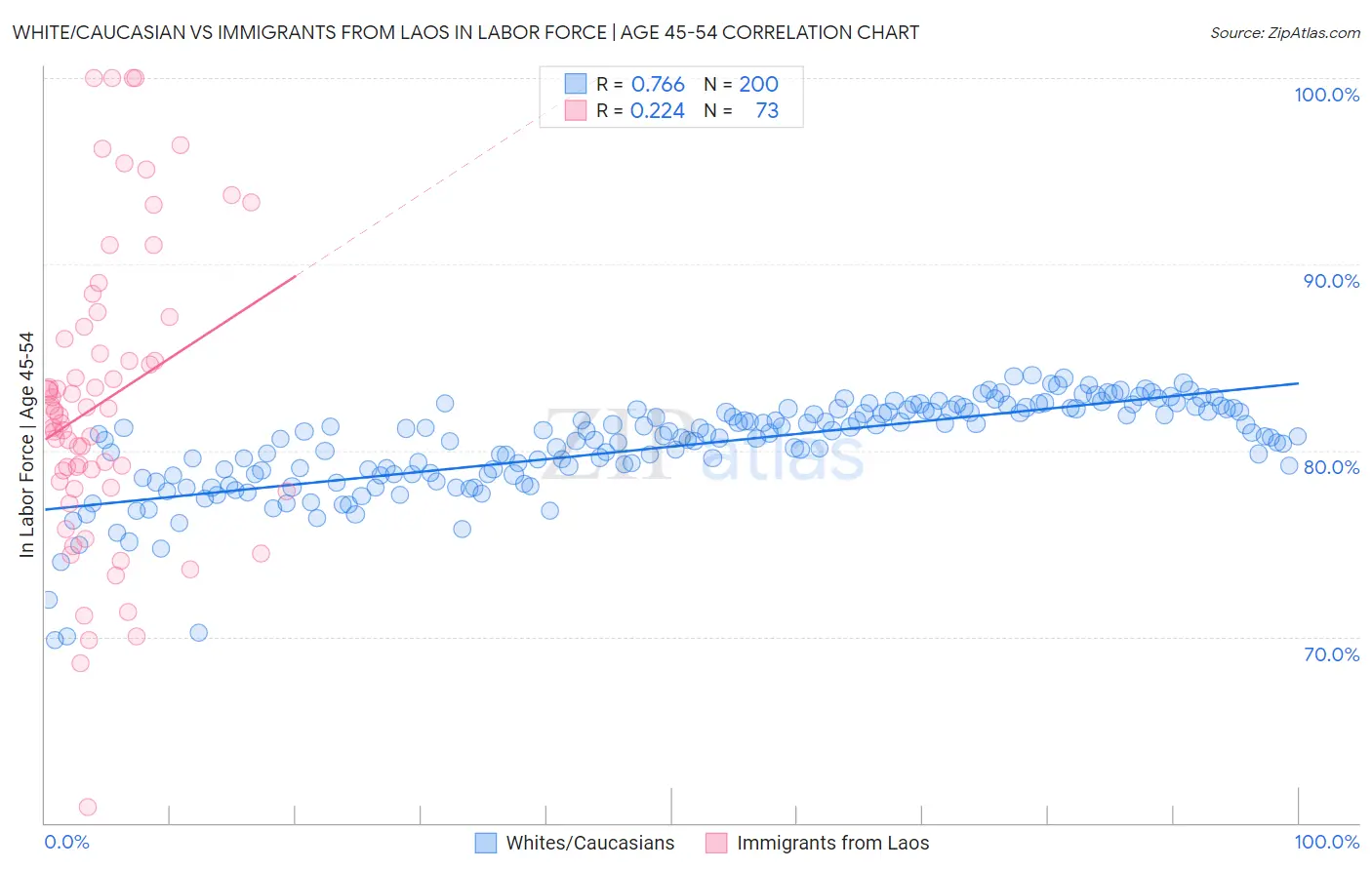 White/Caucasian vs Immigrants from Laos In Labor Force | Age 45-54