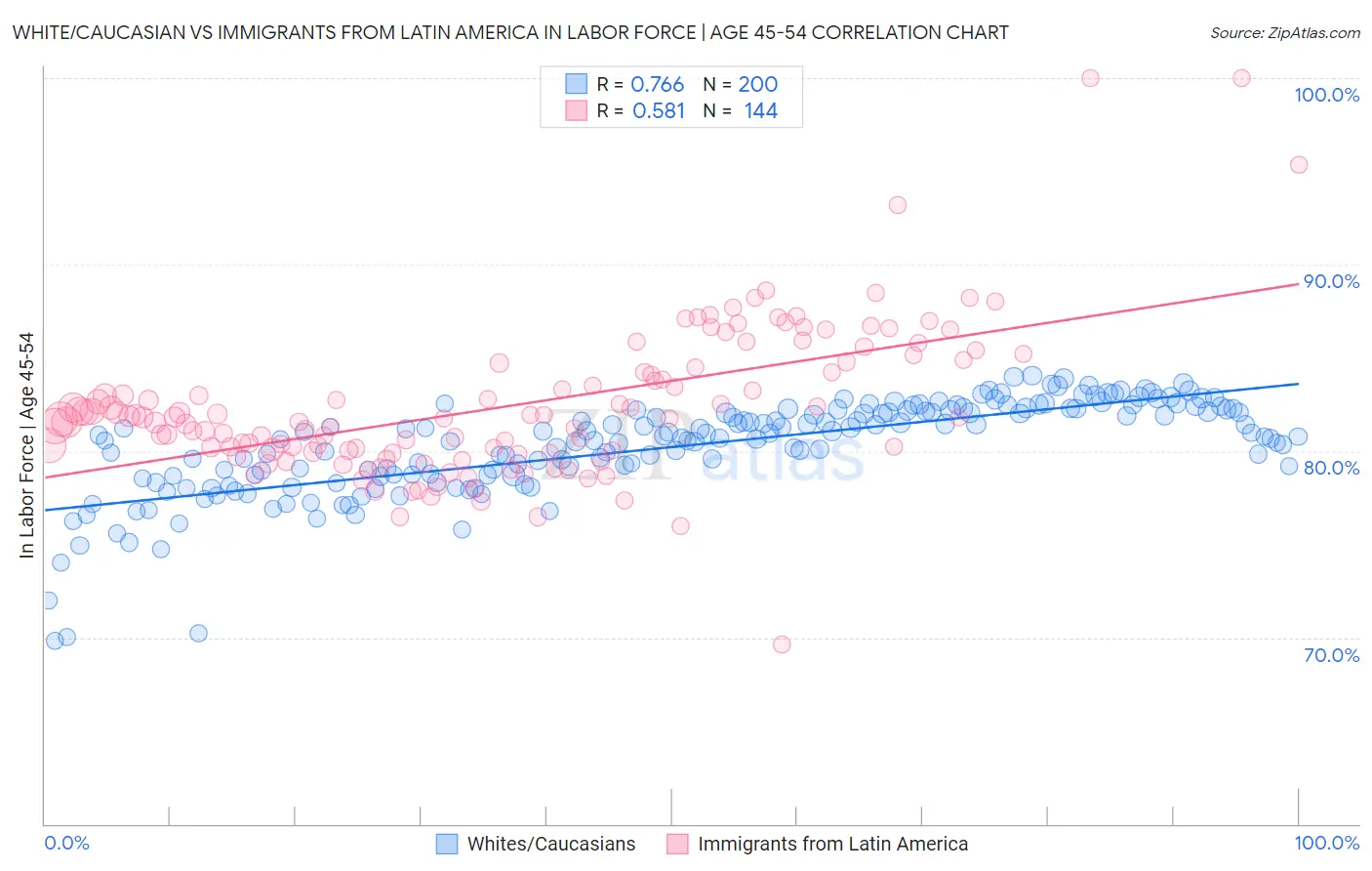 White/Caucasian vs Immigrants from Latin America In Labor Force | Age 45-54