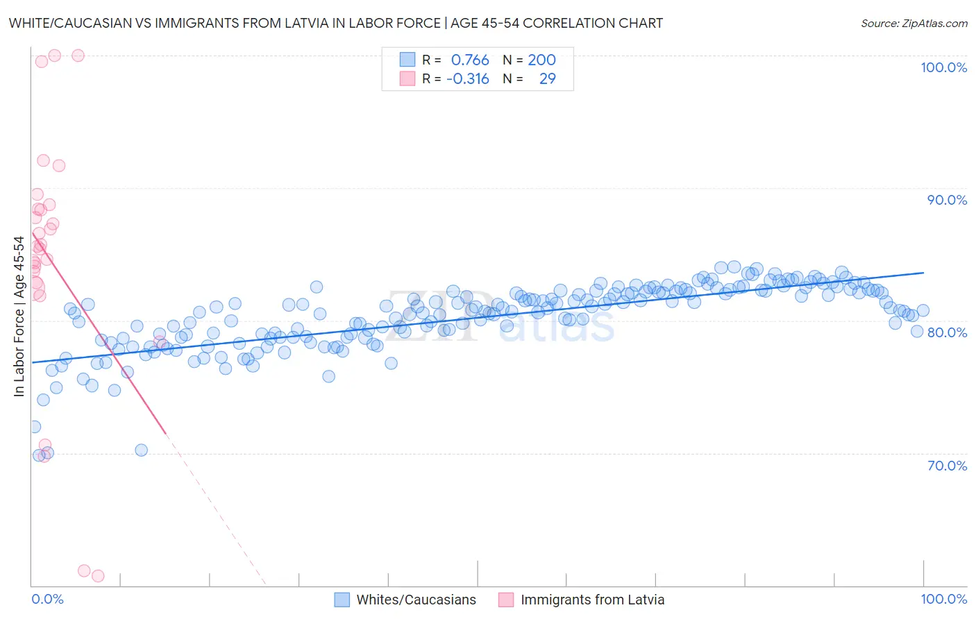 White/Caucasian vs Immigrants from Latvia In Labor Force | Age 45-54
