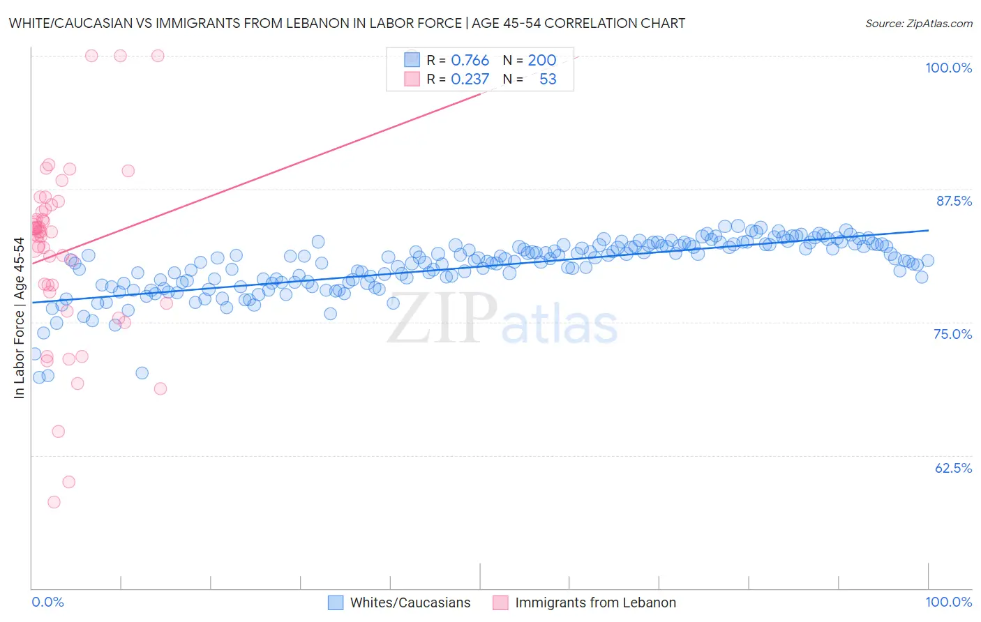 White/Caucasian vs Immigrants from Lebanon In Labor Force | Age 45-54