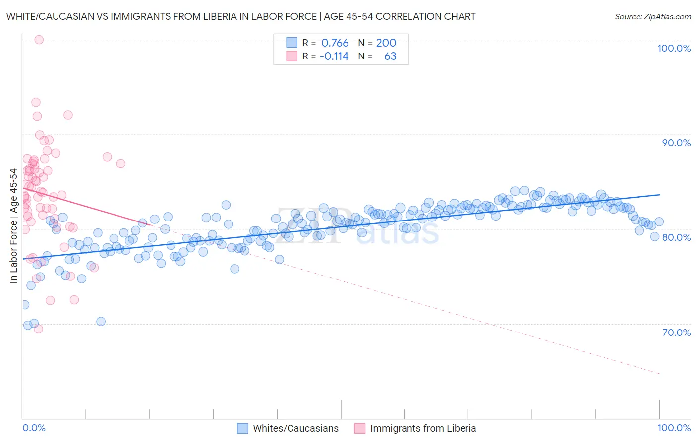 White/Caucasian vs Immigrants from Liberia In Labor Force | Age 45-54