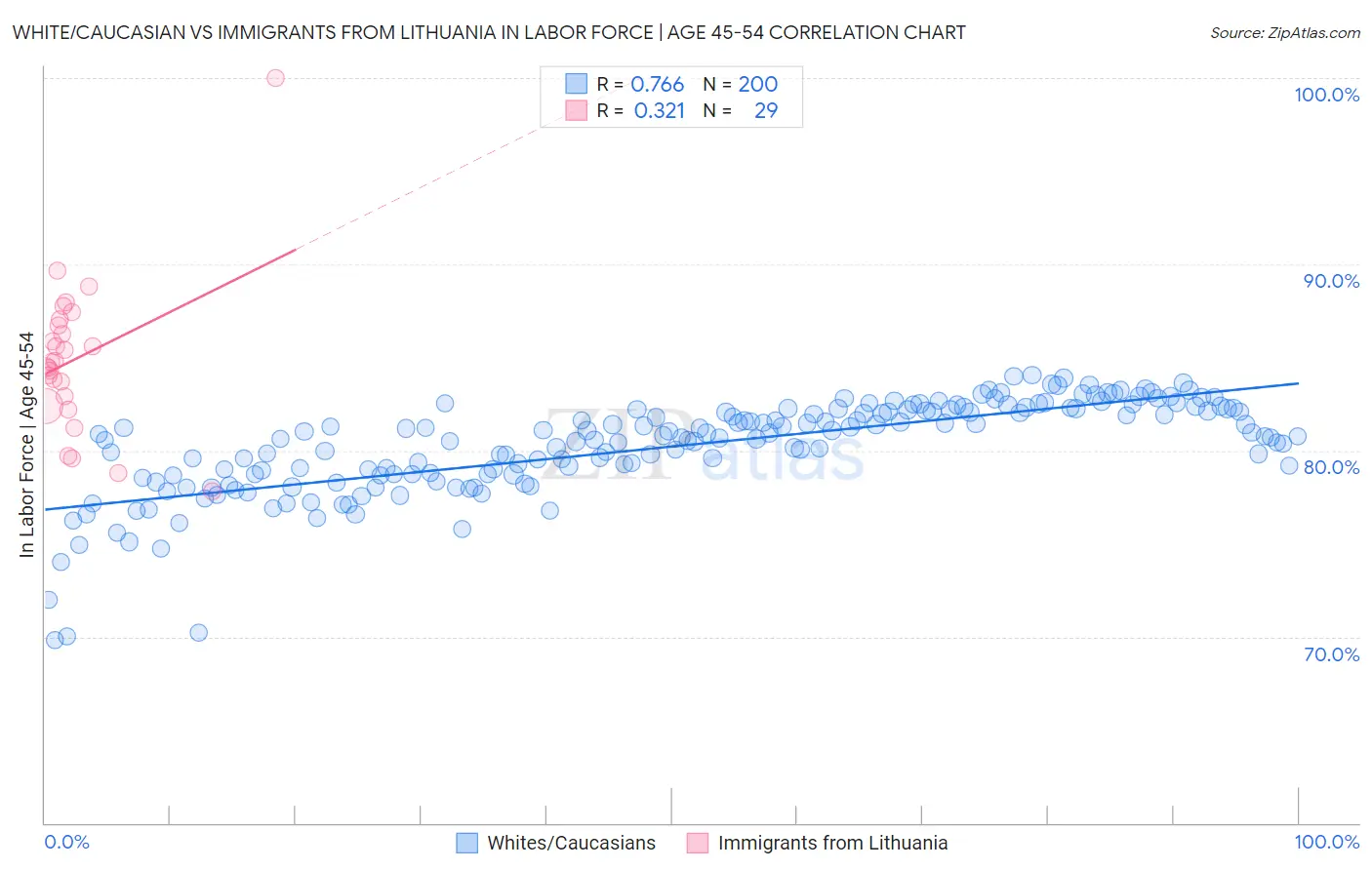 White/Caucasian vs Immigrants from Lithuania In Labor Force | Age 45-54