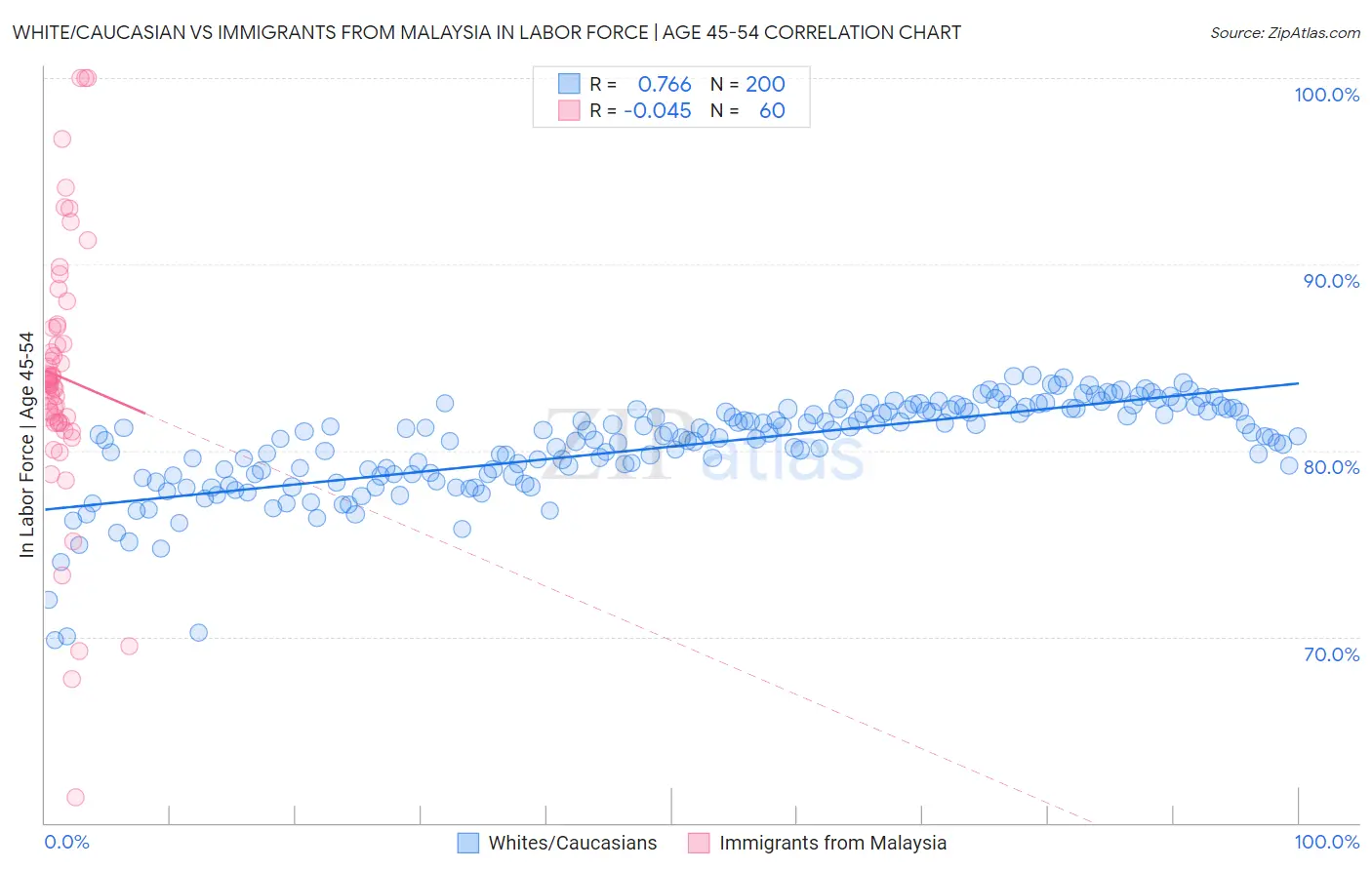 White/Caucasian vs Immigrants from Malaysia In Labor Force | Age 45-54