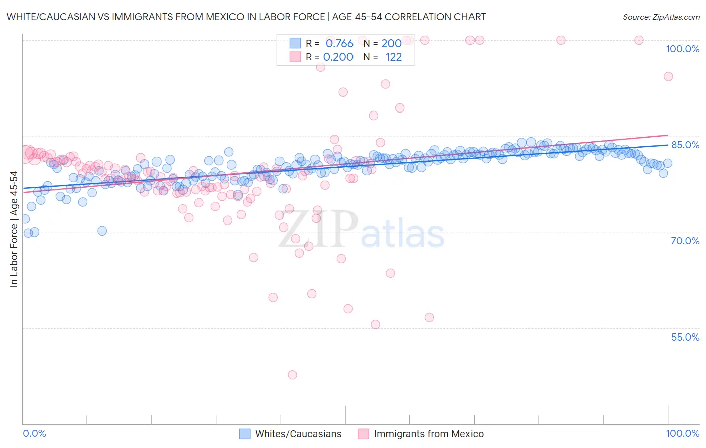 White/Caucasian vs Immigrants from Mexico In Labor Force | Age 45-54