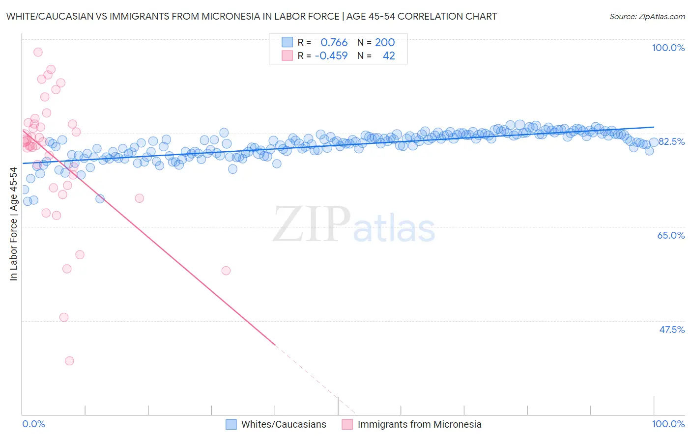 White/Caucasian vs Immigrants from Micronesia In Labor Force | Age 45-54