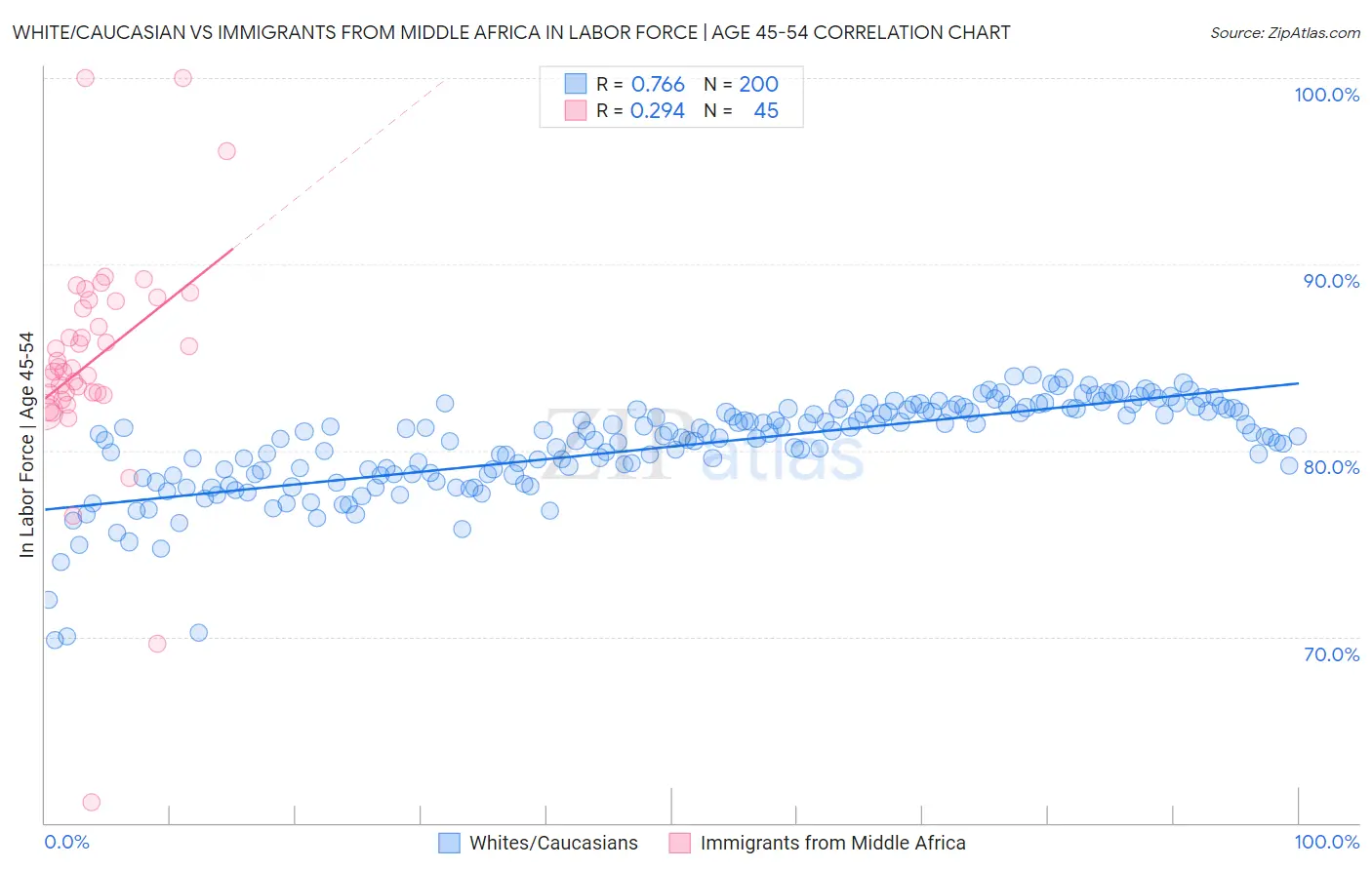 White/Caucasian vs Immigrants from Middle Africa In Labor Force | Age 45-54