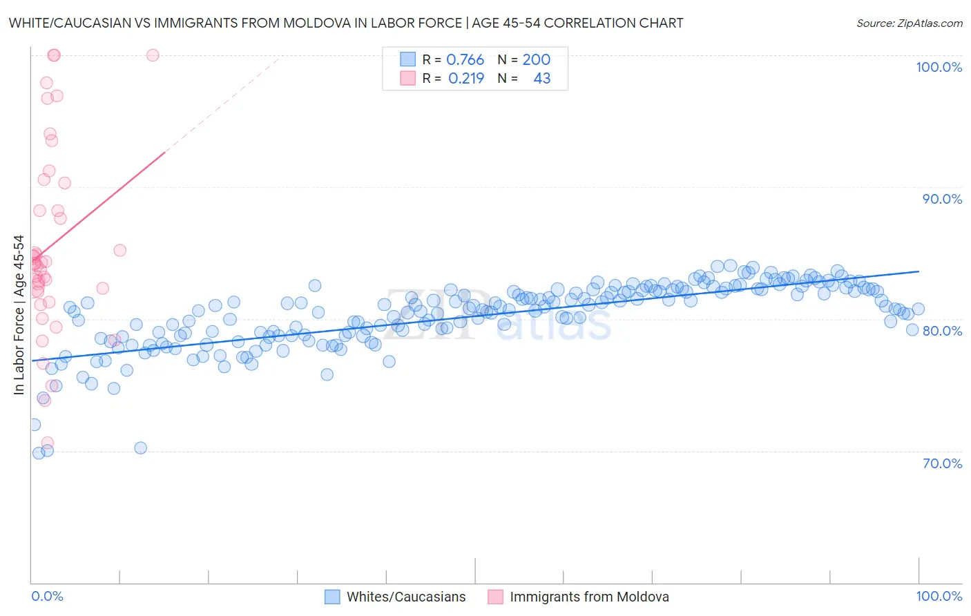 White/Caucasian vs Immigrants from Moldova In Labor Force | Age 45-54