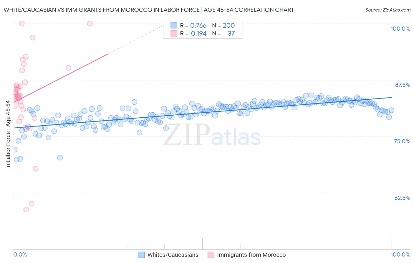 White/Caucasian vs Immigrants from Morocco In Labor Force | Age 45-54