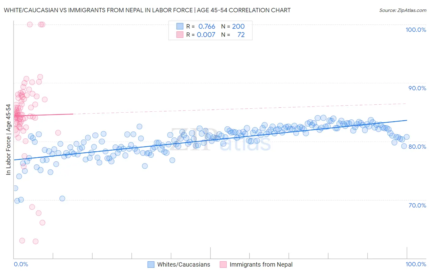 White/Caucasian vs Immigrants from Nepal In Labor Force | Age 45-54