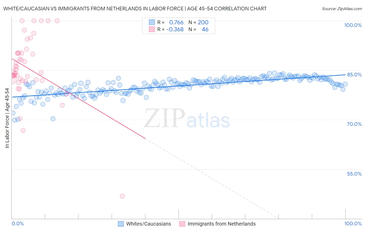 White/Caucasian vs Immigrants from Netherlands In Labor Force | Age 45-54