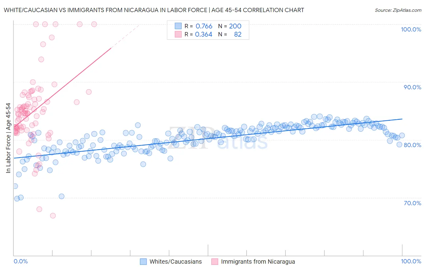 White/Caucasian vs Immigrants from Nicaragua In Labor Force | Age 45-54