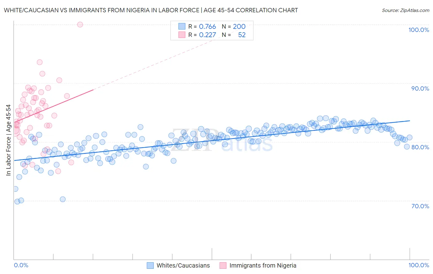 White/Caucasian vs Immigrants from Nigeria In Labor Force | Age 45-54