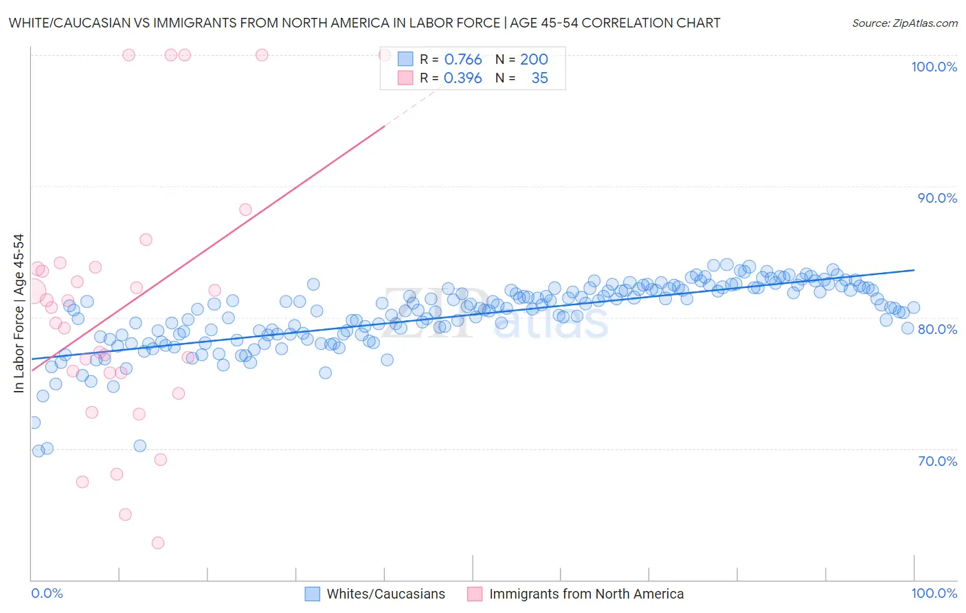 White/Caucasian vs Immigrants from North America In Labor Force | Age 45-54