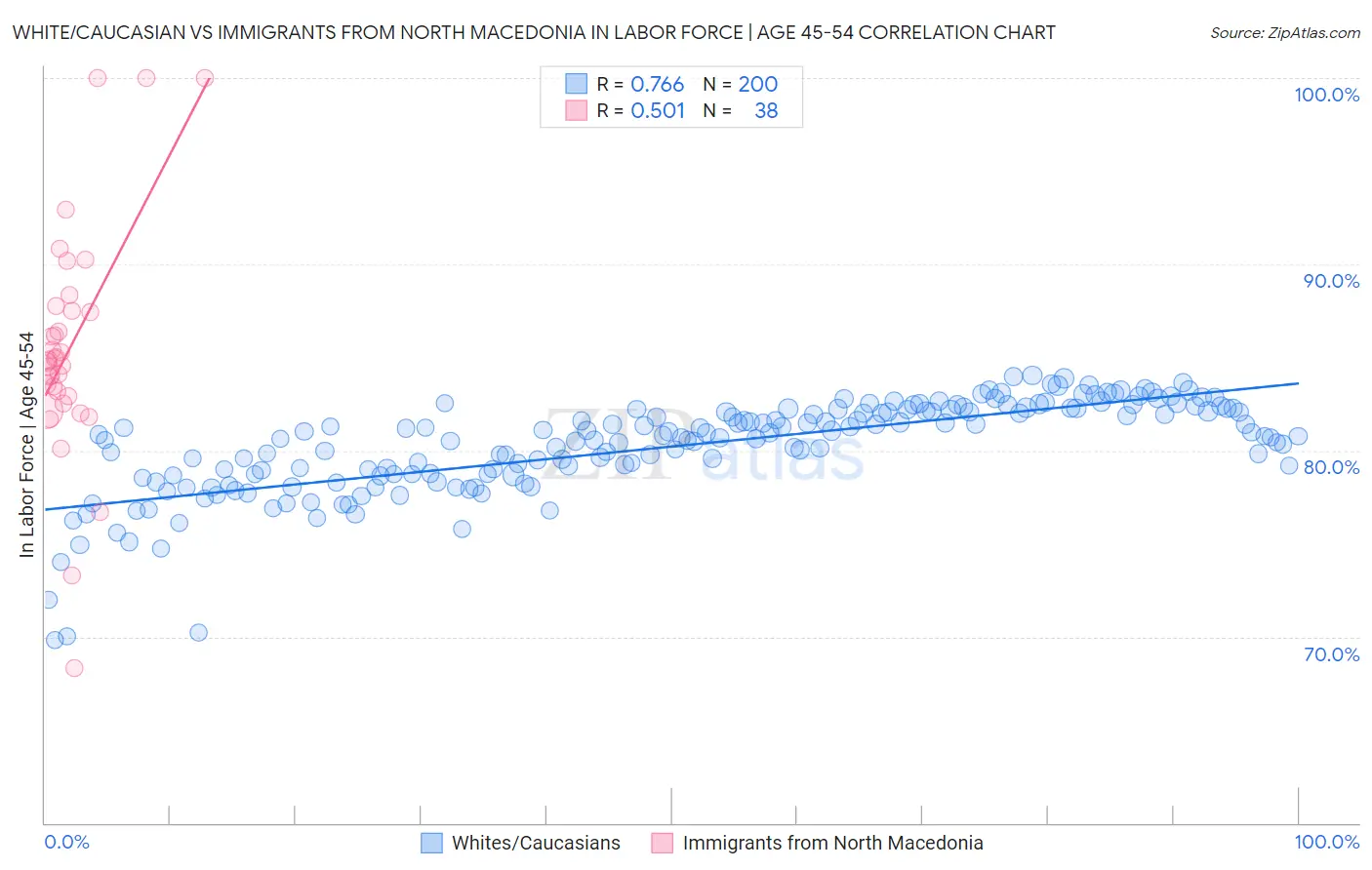 White/Caucasian vs Immigrants from North Macedonia In Labor Force | Age 45-54