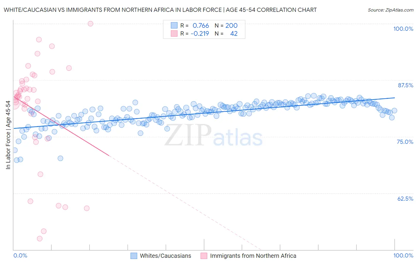 White/Caucasian vs Immigrants from Northern Africa In Labor Force | Age 45-54