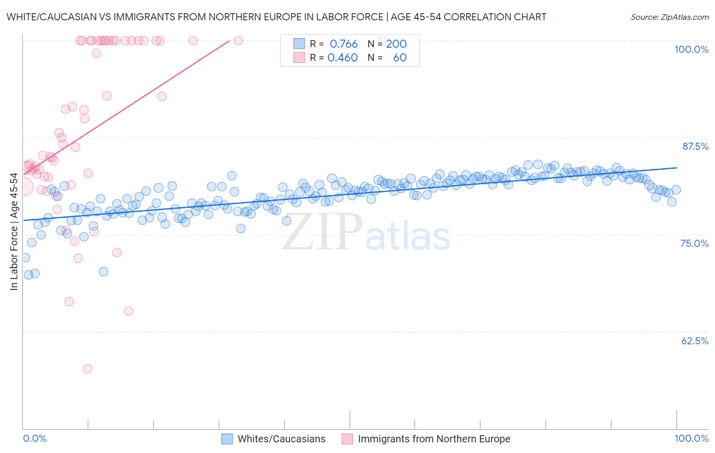 White/Caucasian vs Immigrants from Northern Europe In Labor Force | Age 45-54