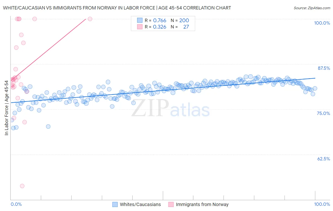 White/Caucasian vs Immigrants from Norway In Labor Force | Age 45-54