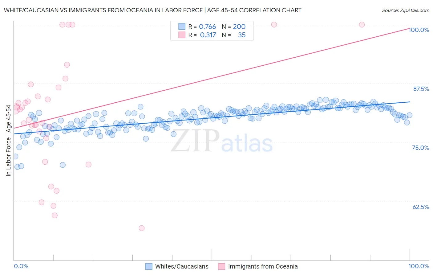 White/Caucasian vs Immigrants from Oceania In Labor Force | Age 45-54