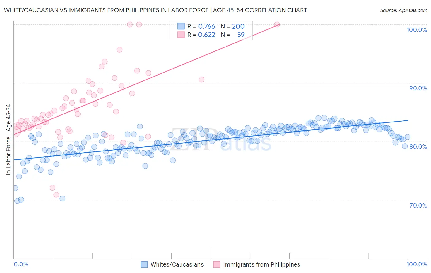 White/Caucasian vs Immigrants from Philippines In Labor Force | Age 45-54