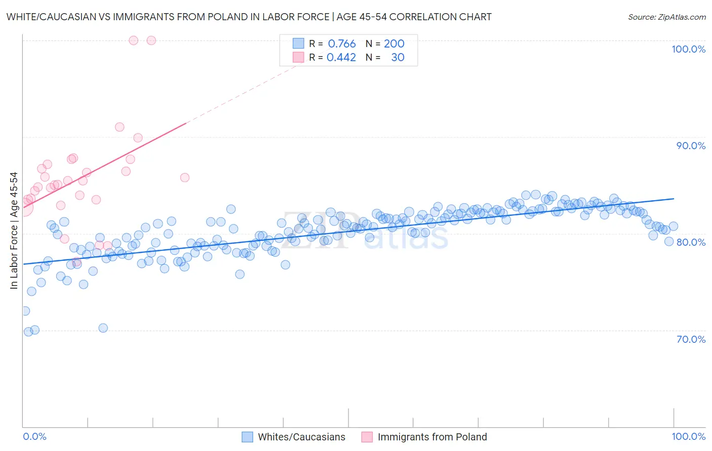 White/Caucasian vs Immigrants from Poland In Labor Force | Age 45-54