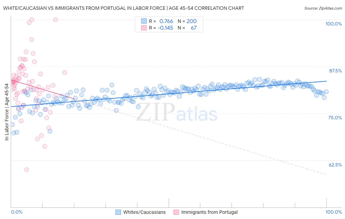 White/Caucasian vs Immigrants from Portugal In Labor Force | Age 45-54