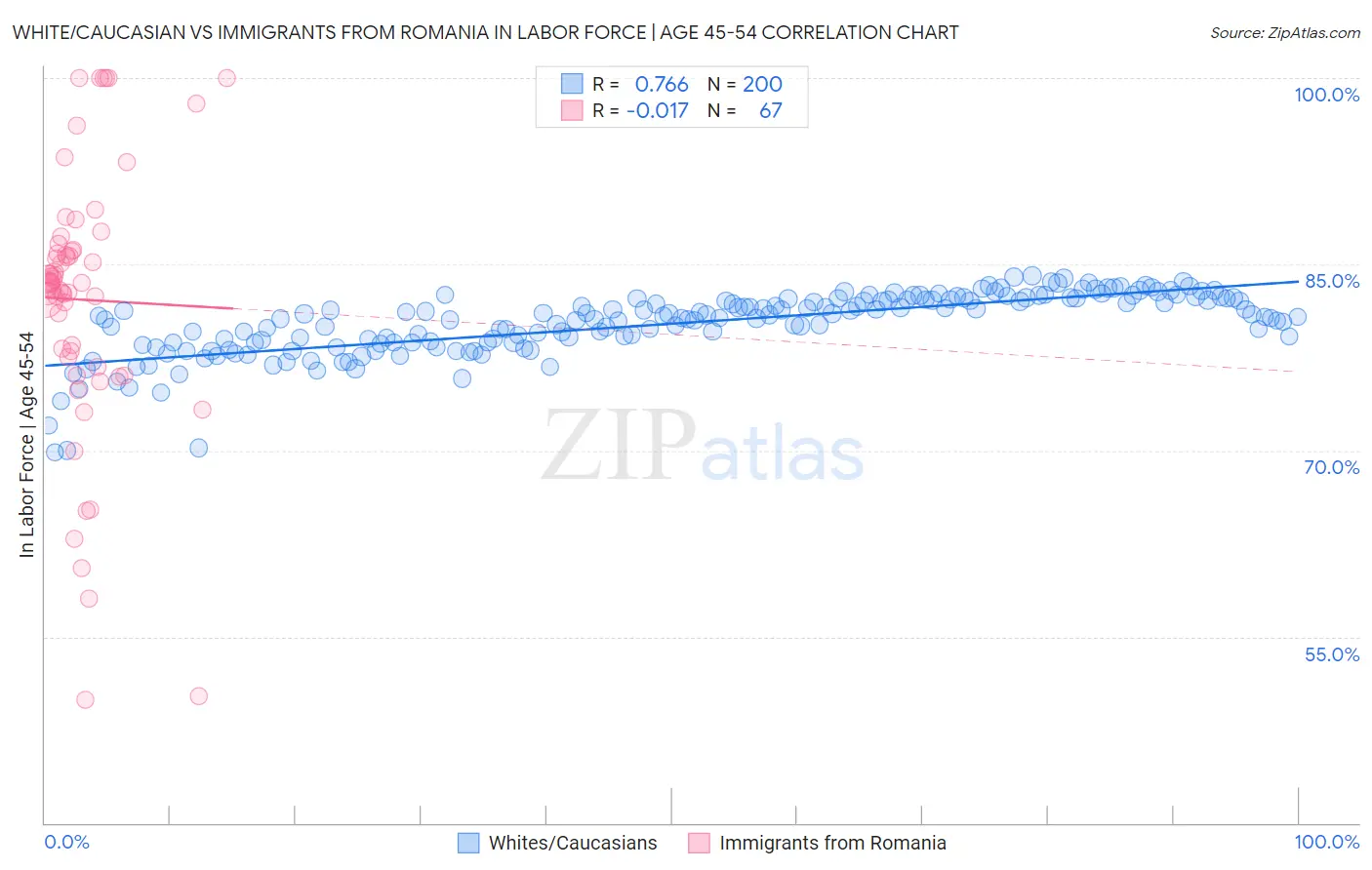 White/Caucasian vs Immigrants from Romania In Labor Force | Age 45-54