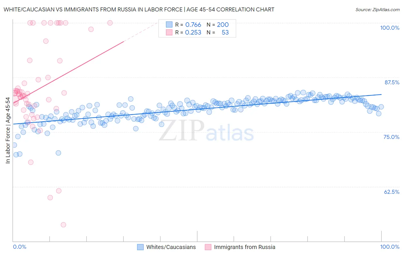 White/Caucasian vs Immigrants from Russia In Labor Force | Age 45-54