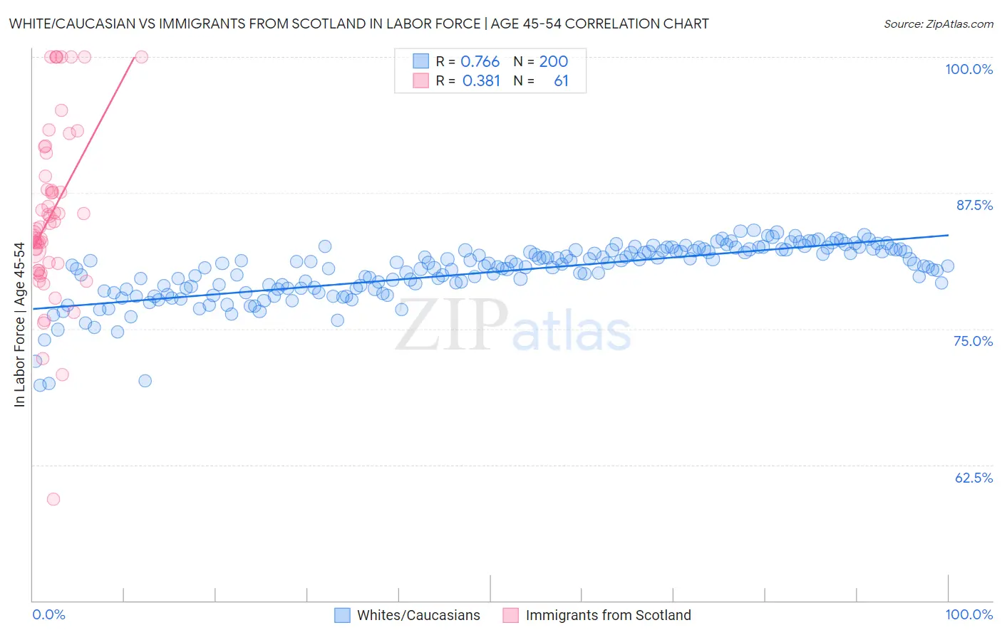 White/Caucasian vs Immigrants from Scotland In Labor Force | Age 45-54