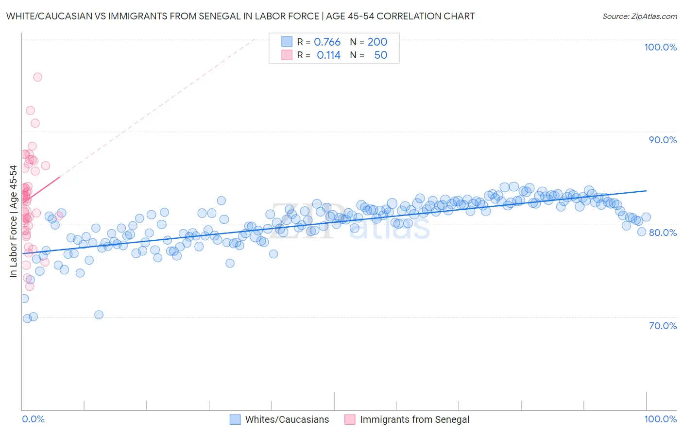 White/Caucasian vs Immigrants from Senegal In Labor Force | Age 45-54