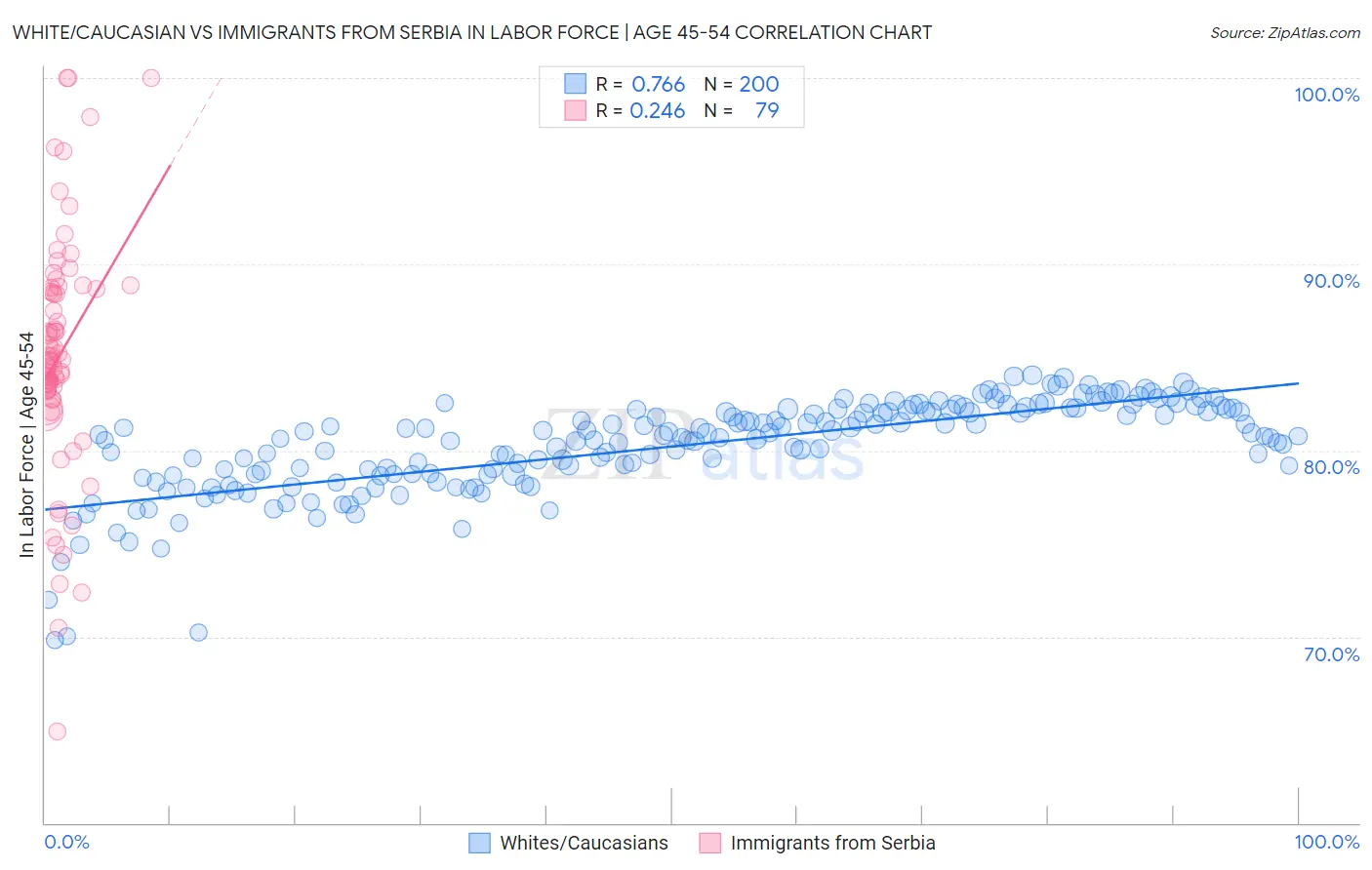 White/Caucasian vs Immigrants from Serbia In Labor Force | Age 45-54