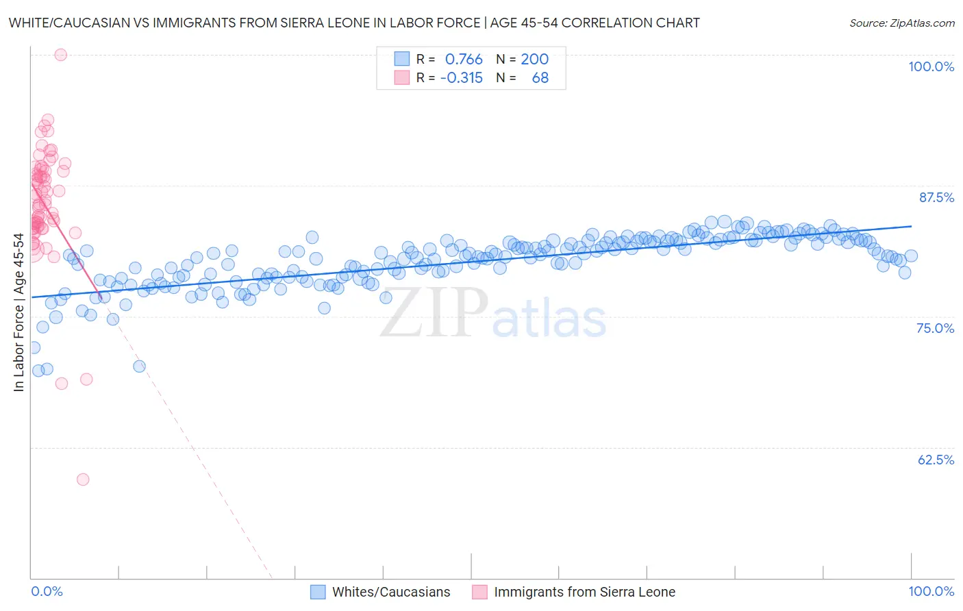 White/Caucasian vs Immigrants from Sierra Leone In Labor Force | Age 45-54