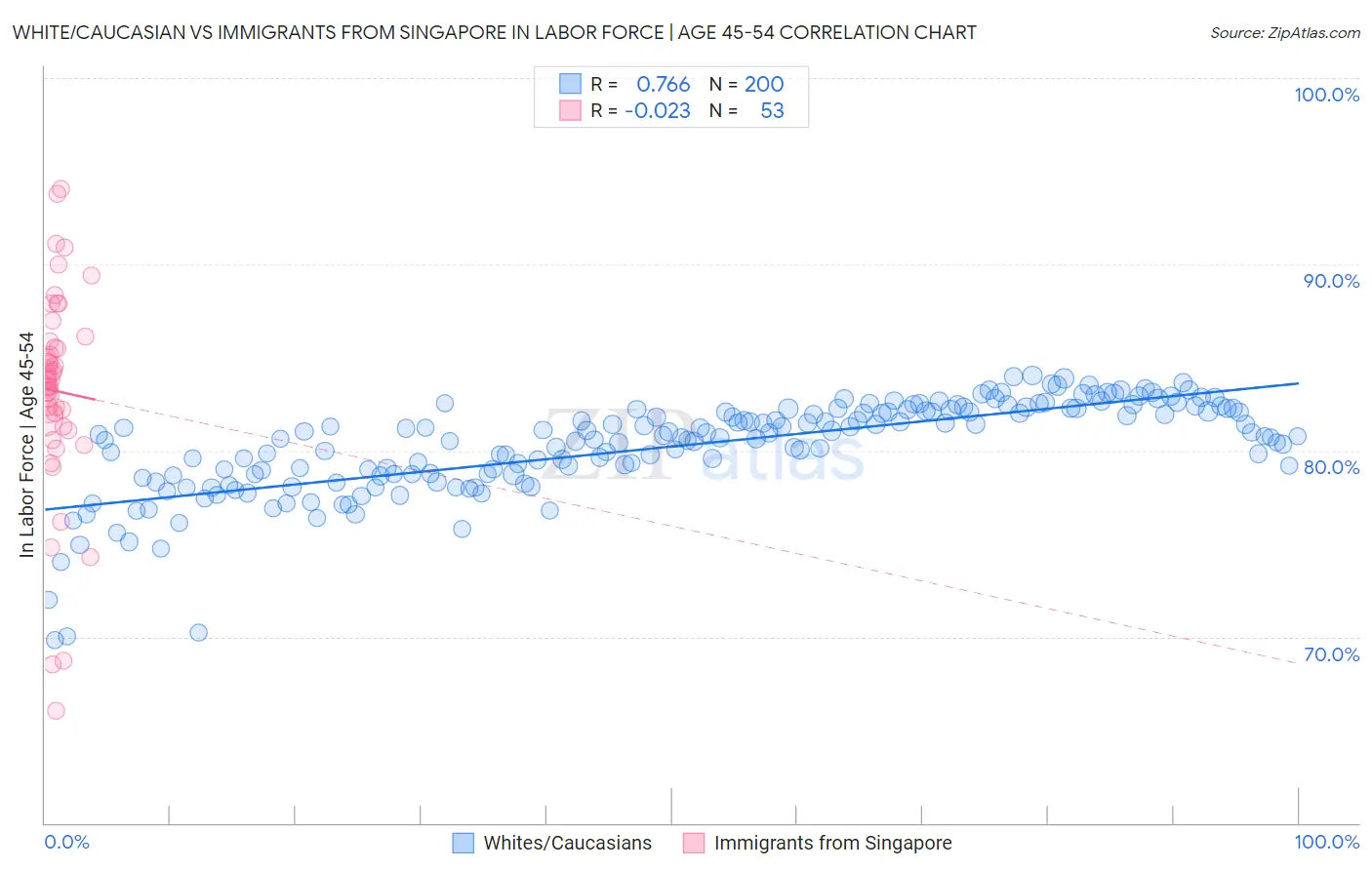 White/Caucasian vs Immigrants from Singapore In Labor Force | Age 45-54