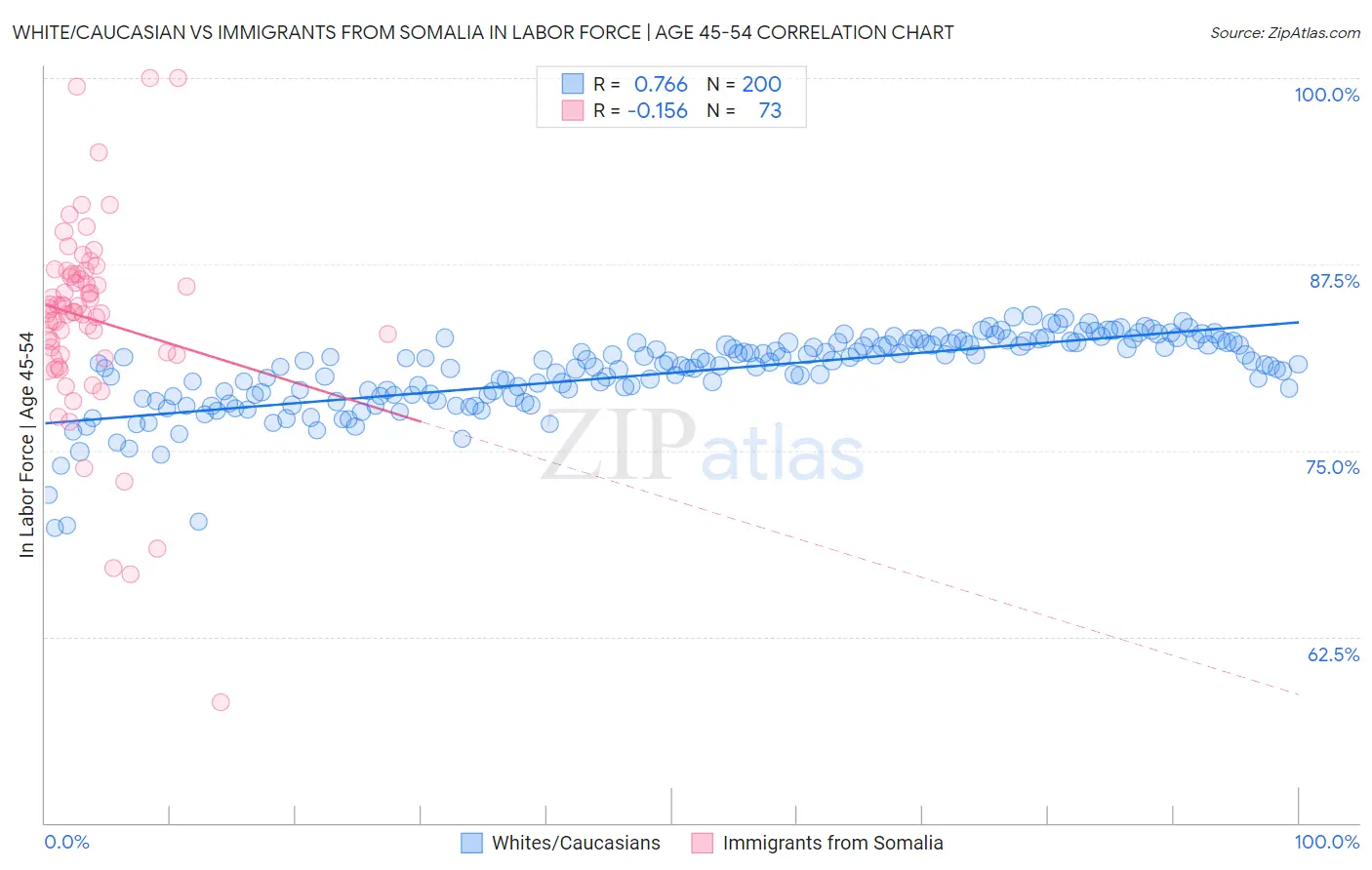 White/Caucasian vs Immigrants from Somalia In Labor Force | Age 45-54