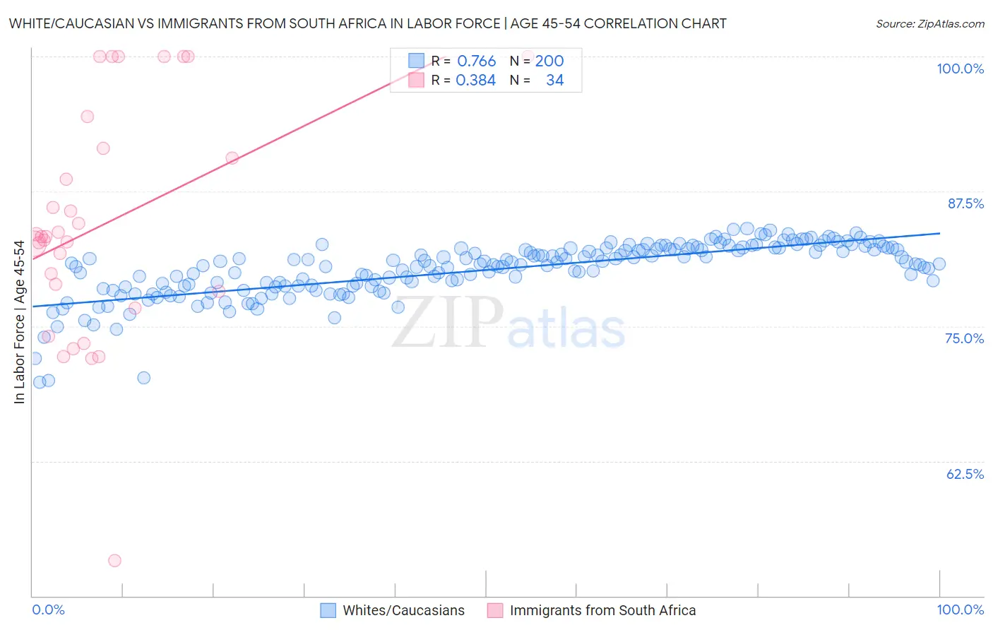 White/Caucasian vs Immigrants from South Africa In Labor Force | Age 45-54