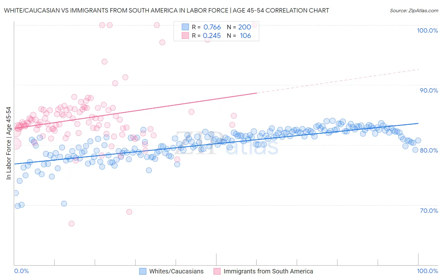 White/Caucasian vs Immigrants from South America In Labor Force | Age 45-54