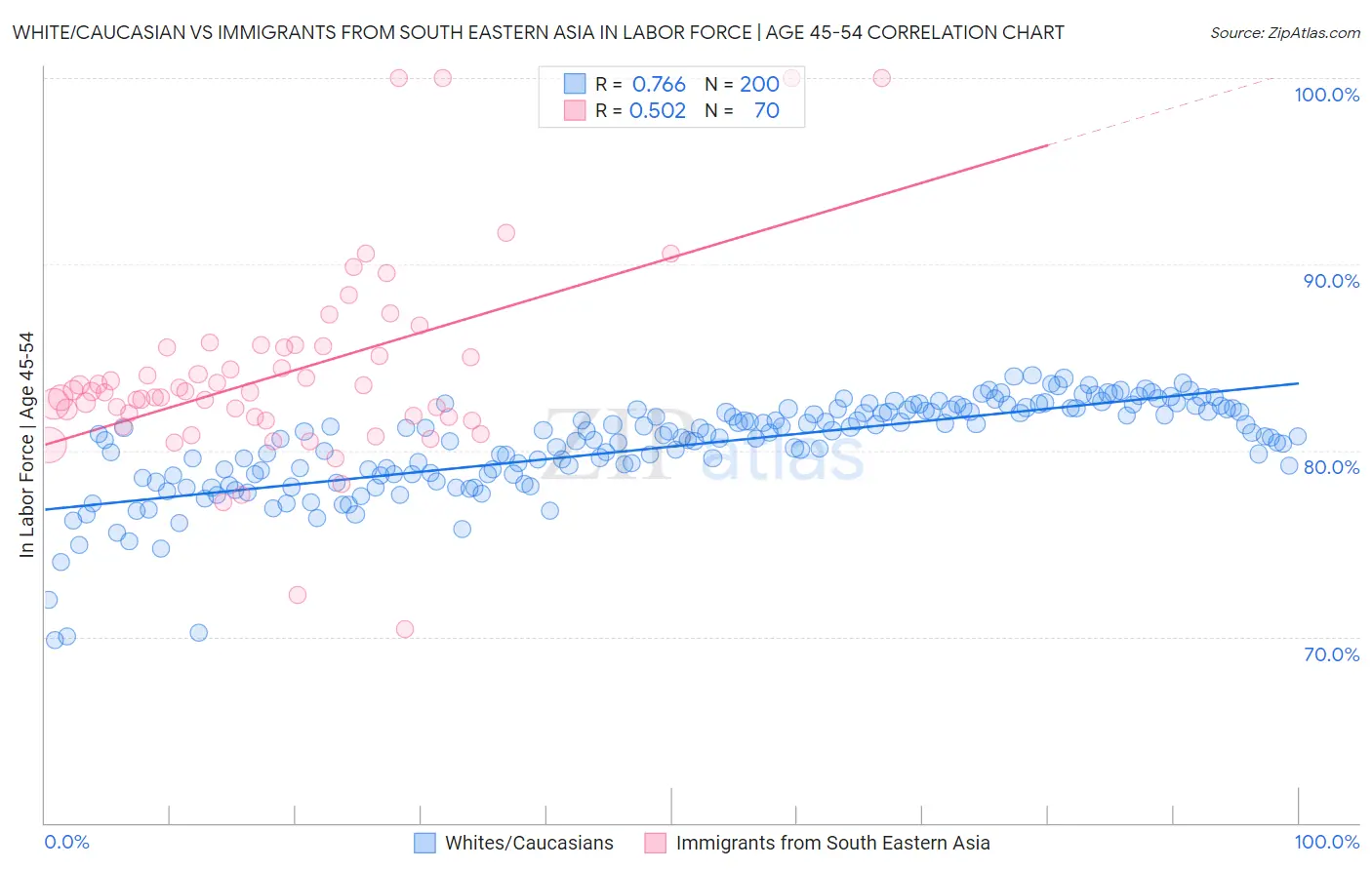 White/Caucasian vs Immigrants from South Eastern Asia In Labor Force | Age 45-54