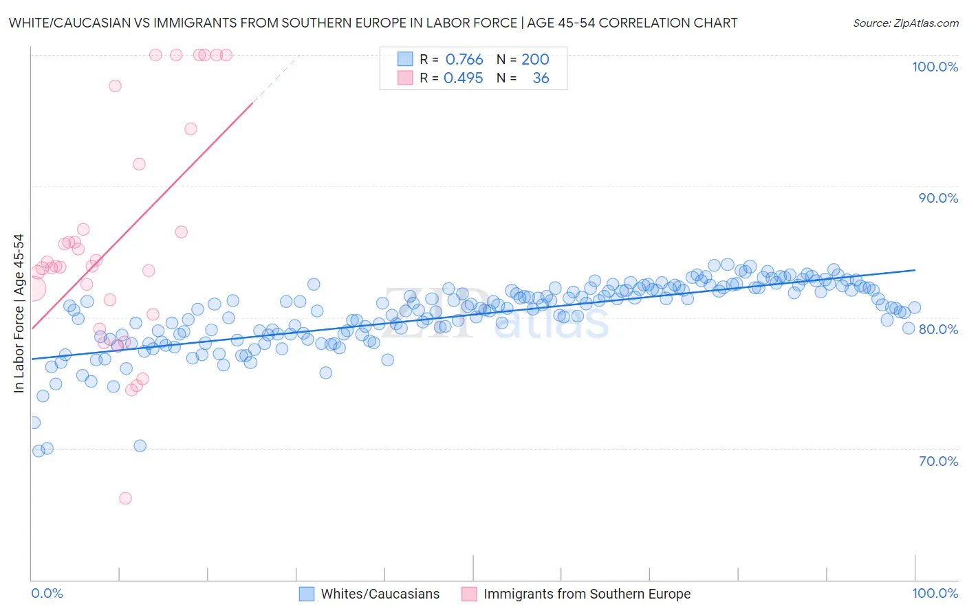 White/Caucasian vs Immigrants from Southern Europe In Labor Force | Age 45-54