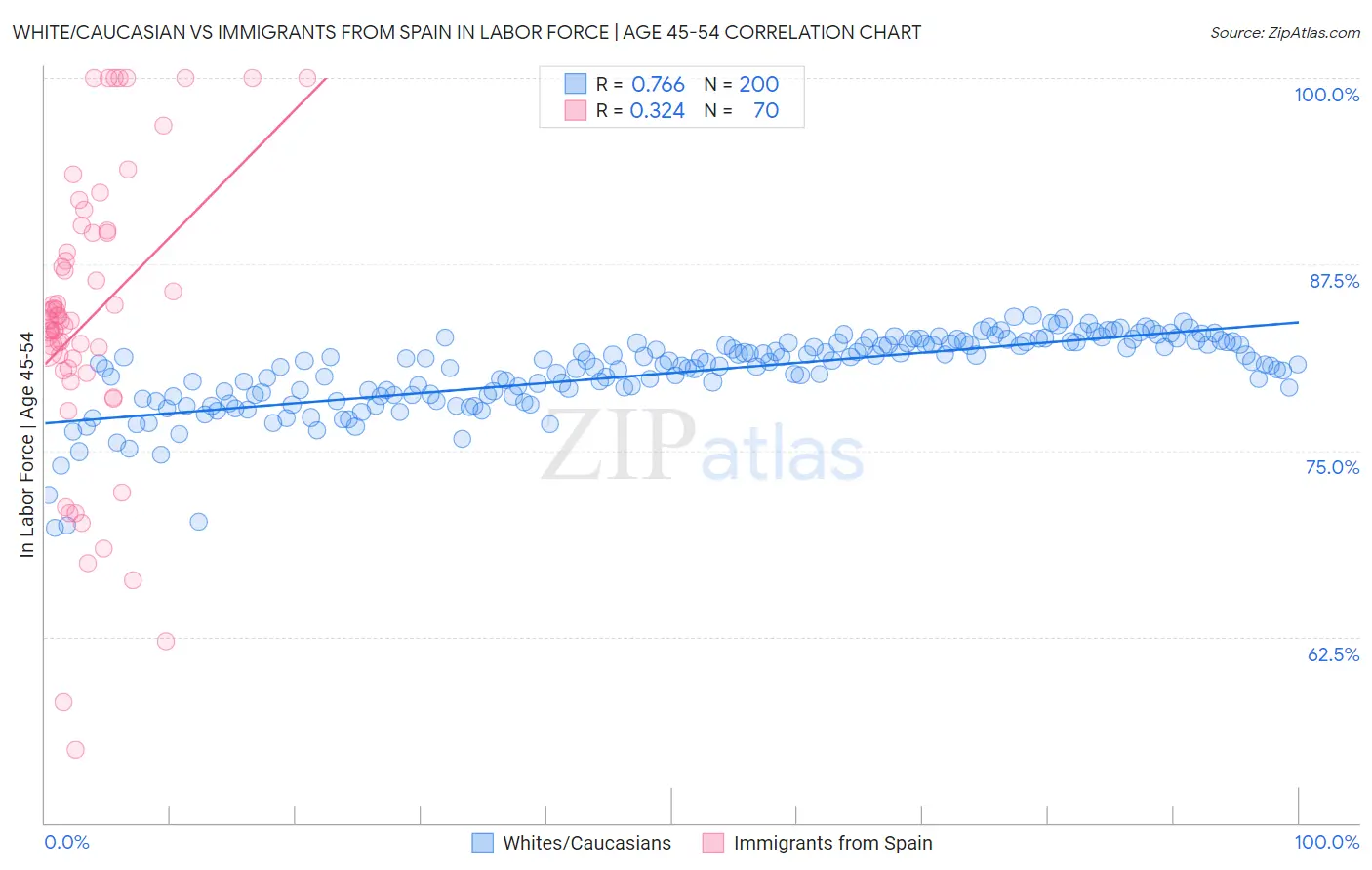 White/Caucasian vs Immigrants from Spain In Labor Force | Age 45-54