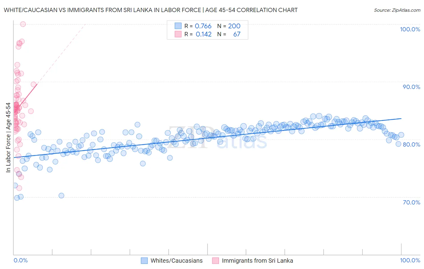 White/Caucasian vs Immigrants from Sri Lanka In Labor Force | Age 45-54