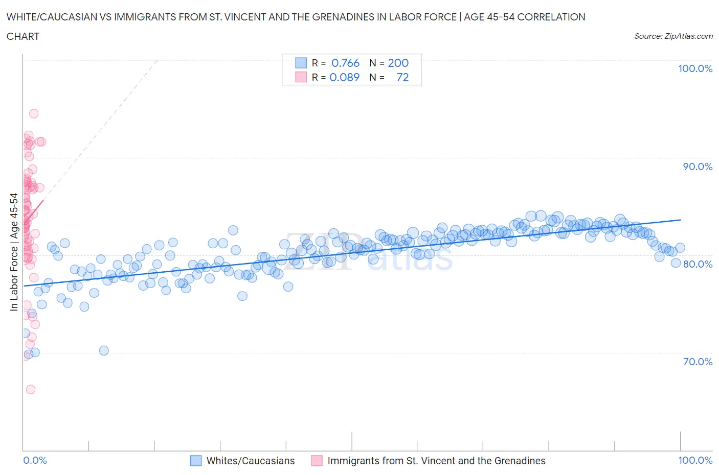 White/Caucasian vs Immigrants from St. Vincent and the Grenadines In Labor Force | Age 45-54