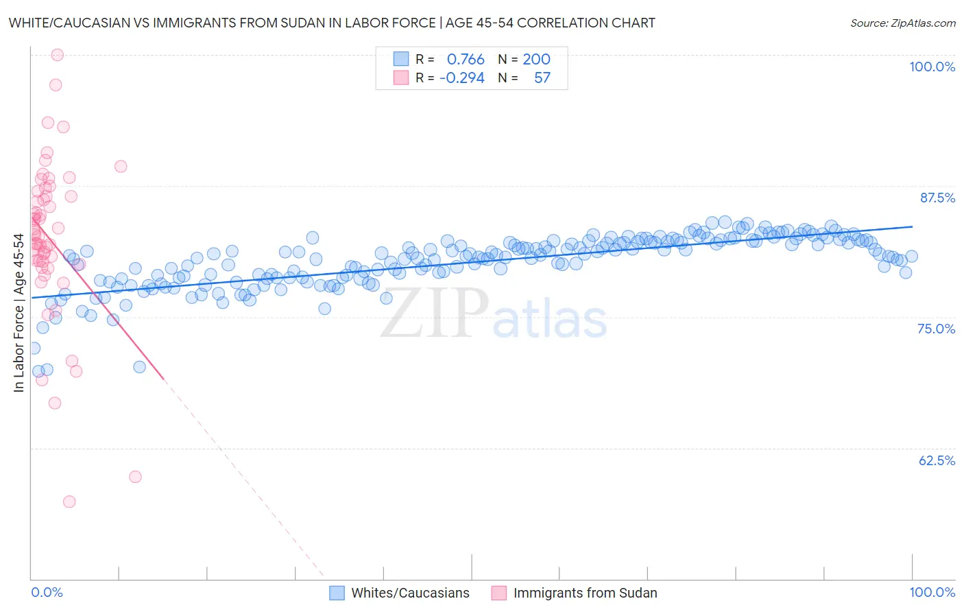 White/Caucasian vs Immigrants from Sudan In Labor Force | Age 45-54