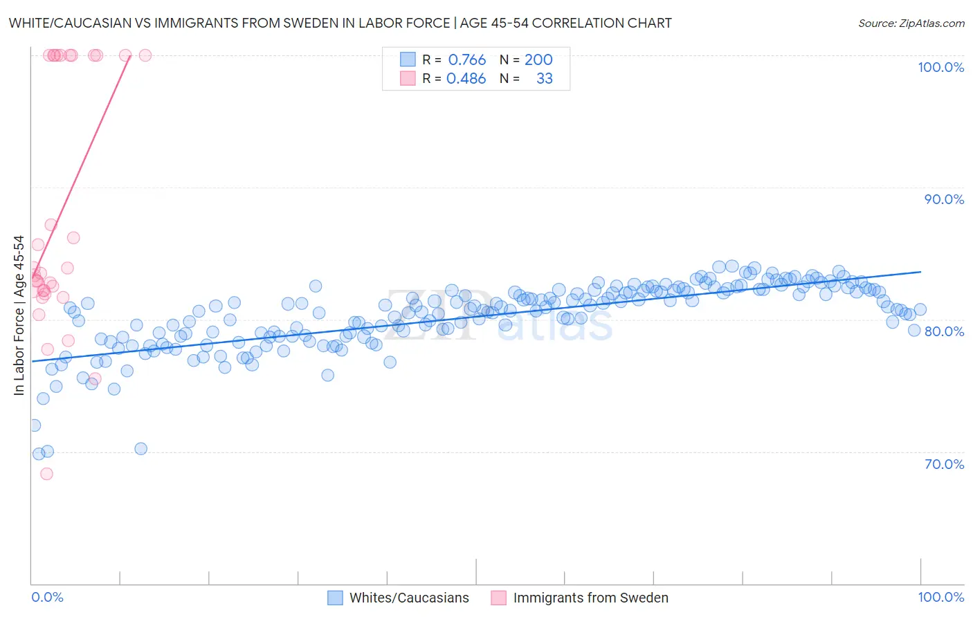 White/Caucasian vs Immigrants from Sweden In Labor Force | Age 45-54