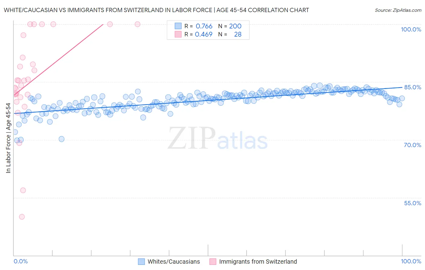 White/Caucasian vs Immigrants from Switzerland In Labor Force | Age 45-54