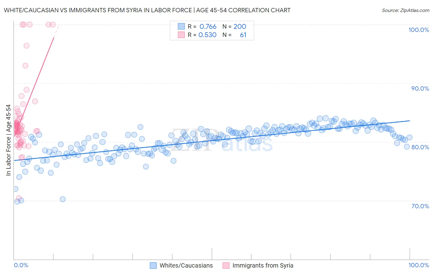 White/Caucasian vs Immigrants from Syria In Labor Force | Age 45-54