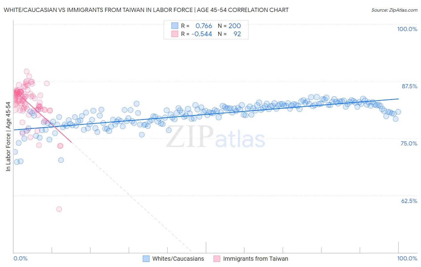 White/Caucasian vs Immigrants from Taiwan In Labor Force | Age 45-54