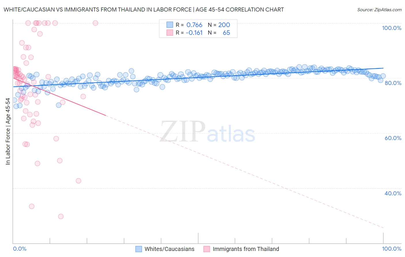 White/Caucasian vs Immigrants from Thailand In Labor Force | Age 45-54