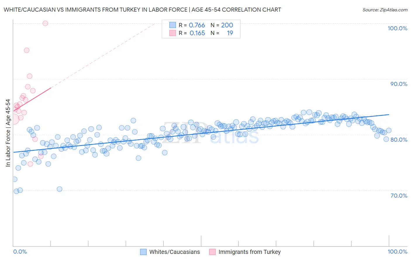 White/Caucasian vs Immigrants from Turkey In Labor Force | Age 45-54