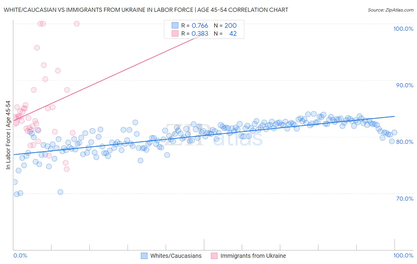 White/Caucasian vs Immigrants from Ukraine In Labor Force | Age 45-54