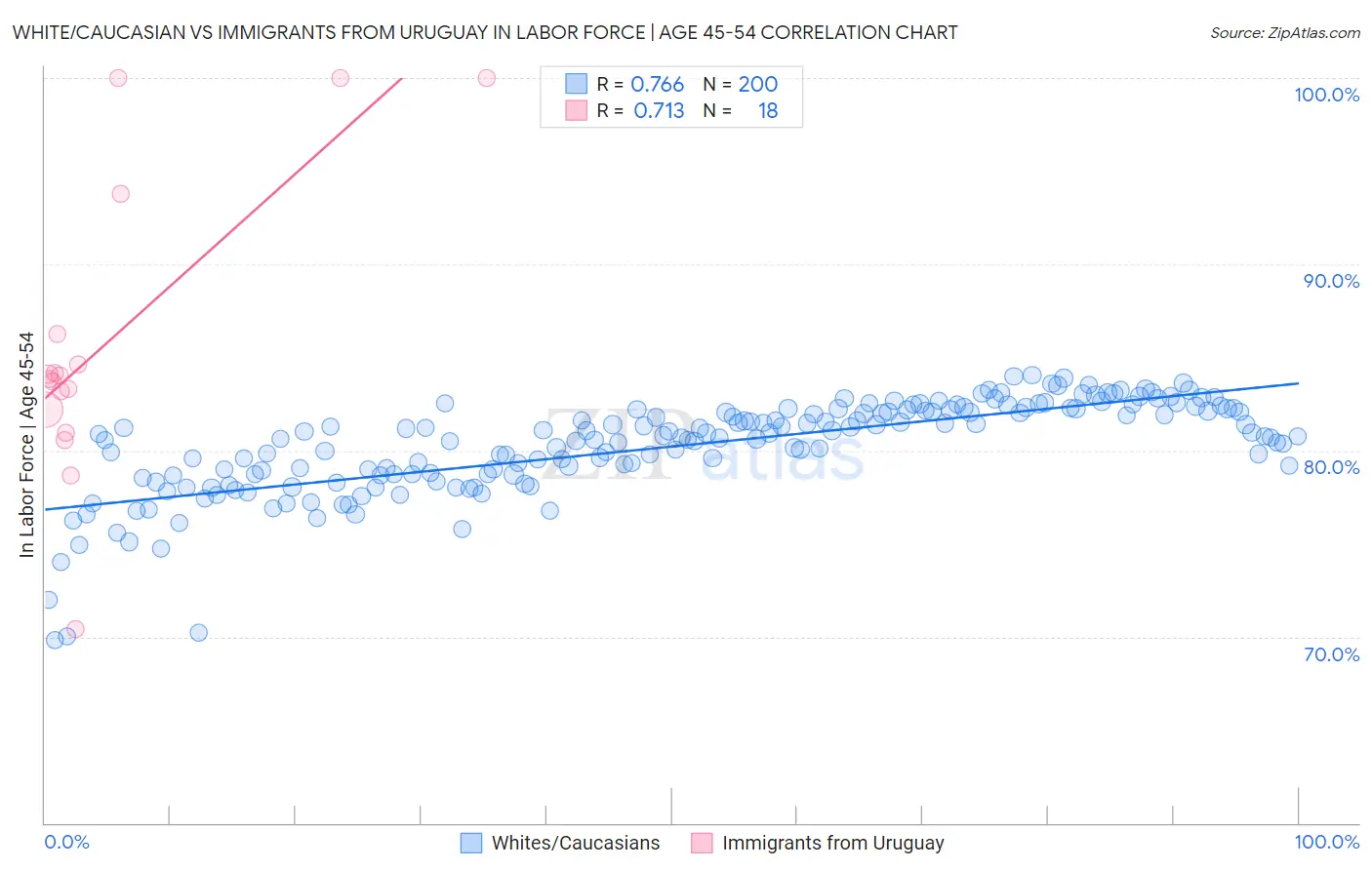 White/Caucasian vs Immigrants from Uruguay In Labor Force | Age 45-54