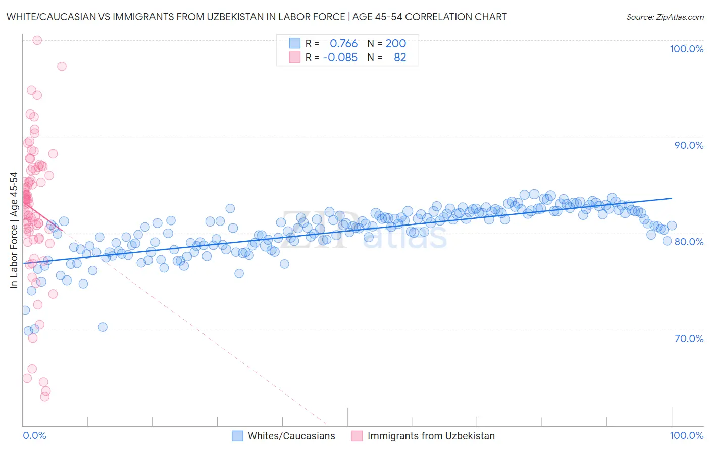 White/Caucasian vs Immigrants from Uzbekistan In Labor Force | Age 45-54